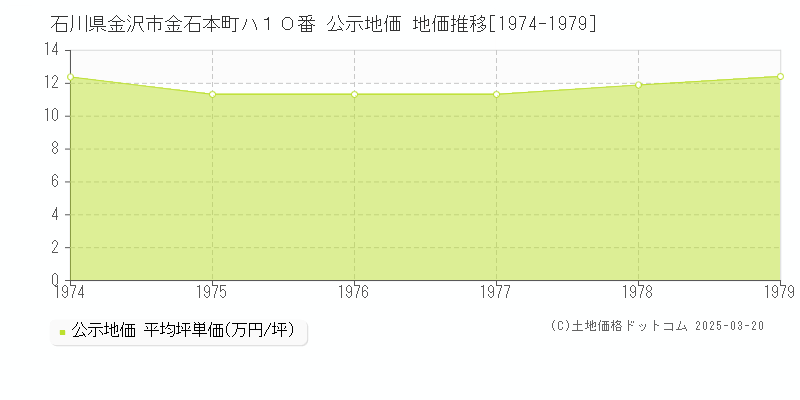 石川県金沢市金石本町ハ１０番 公示地価 地価推移[1974-1979]
