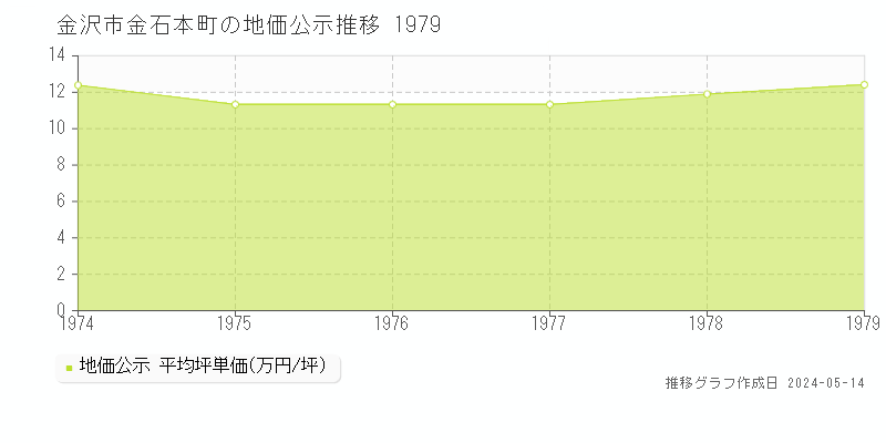 金沢市金石本町の地価公示推移グラフ 