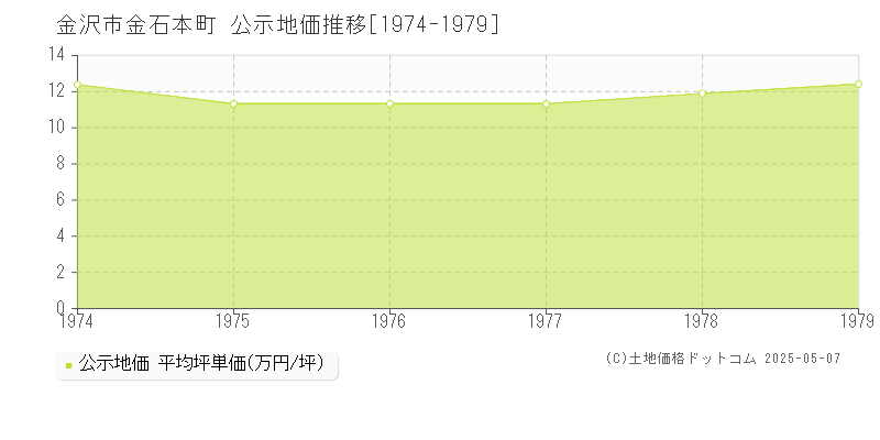 金石本町(金沢市)の公示地価推移グラフ(坪単価)[1974-1979年]