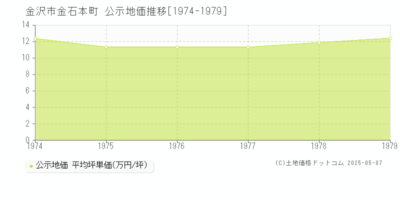 金沢市金石本町の地価公示推移グラフ 