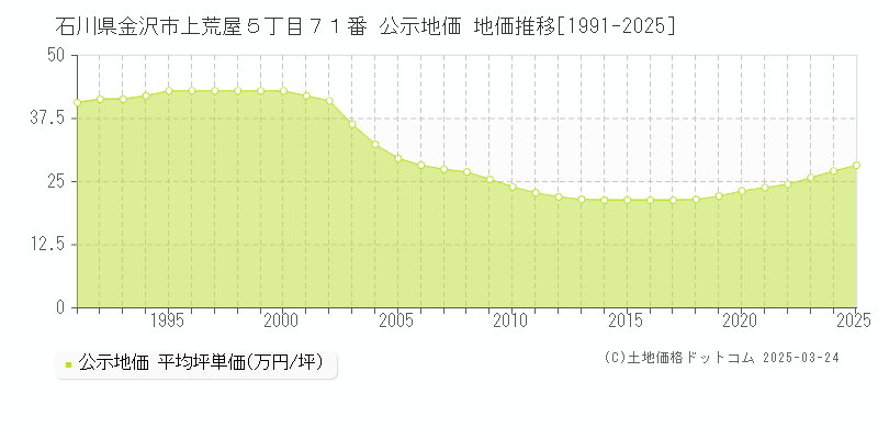 石川県金沢市上荒屋５丁目７１番 公示地価 地価推移[1991-2025]