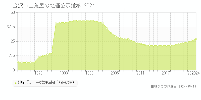 金沢市上荒屋の地価公示推移グラフ 