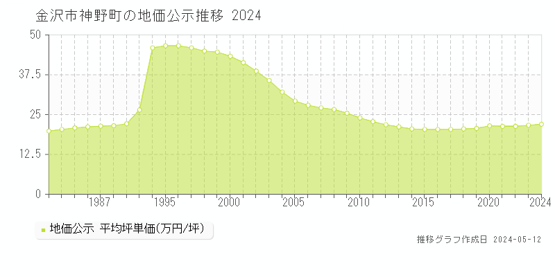 金沢市神野町の地価公示推移グラフ 