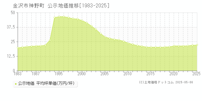 神野町(金沢市)の公示地価推移グラフ(坪単価)[1983-2025年]