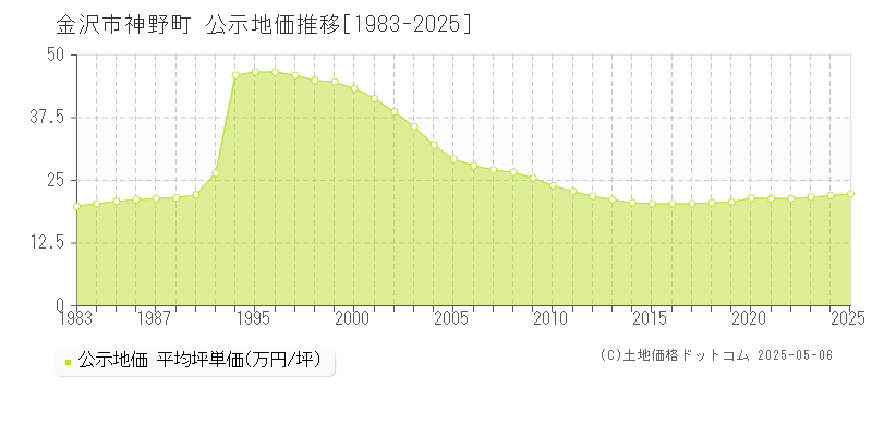 金沢市神野町の地価公示推移グラフ 