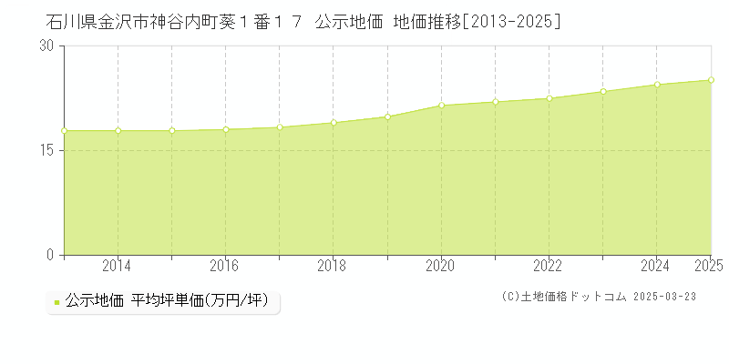 石川県金沢市神谷内町葵１番１７ 公示地価 地価推移[2013-2025]
