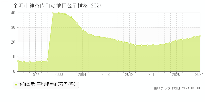 金沢市神谷内町の地価公示推移グラフ 