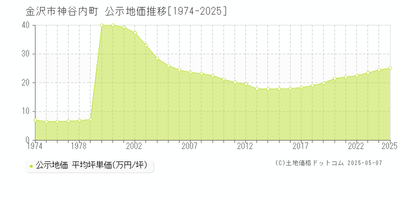 神谷内町(金沢市)の公示地価推移グラフ(坪単価)[1974-2025年]