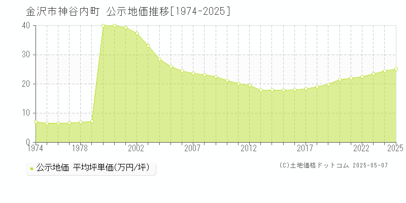 金沢市神谷内町の地価公示推移グラフ 