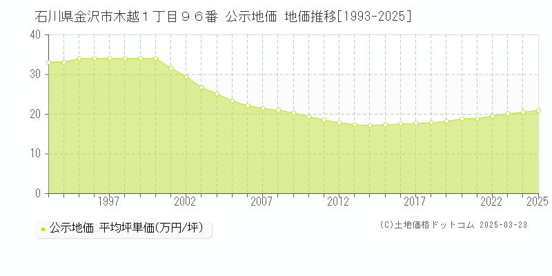 石川県金沢市木越１丁目９６番 公示地価 地価推移[1993-2025]