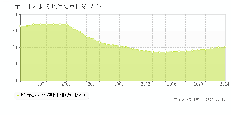 金沢市木越の地価公示推移グラフ 