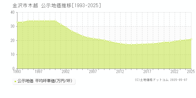木越(金沢市)の公示地価推移グラフ(坪単価)[1993-2025年]