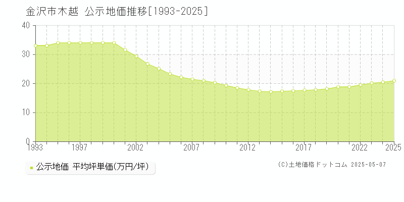 金沢市木越の地価公示推移グラフ 