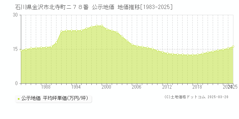 石川県金沢市北寺町ニ７８番 公示地価 地価推移[1983-2025]
