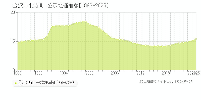 北寺町(金沢市)の公示地価推移グラフ(坪単価)[1983-2025年]