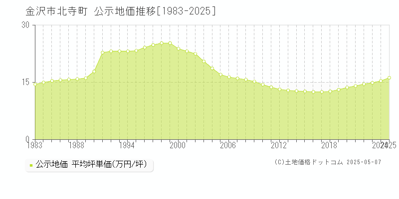 金沢市北寺町の地価公示推移グラフ 