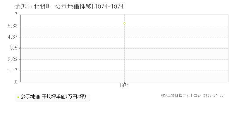 金沢市北間町の地価公示推移グラフ 