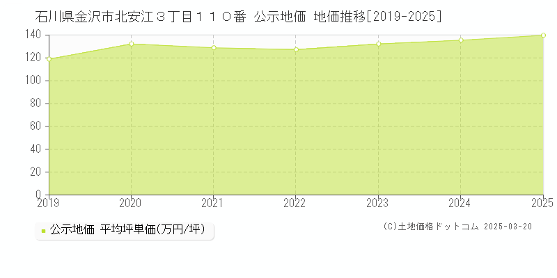石川県金沢市北安江３丁目１１０番 公示地価 地価推移[2019-2025]