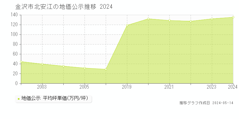 金沢市北安江の地価公示推移グラフ 