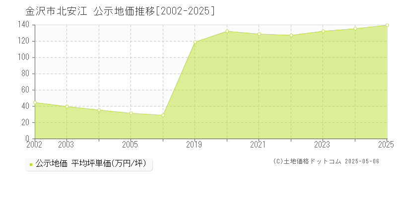 北安江(金沢市)の公示地価推移グラフ(坪単価)[2002-2025年]