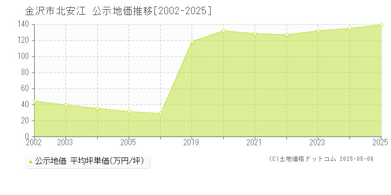 金沢市北安江の地価公示推移グラフ 