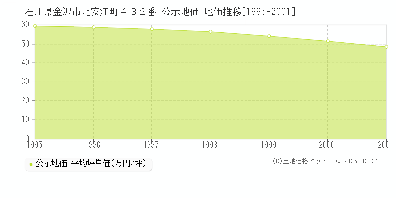 石川県金沢市北安江町４３２番 公示地価 地価推移[1995-2001]