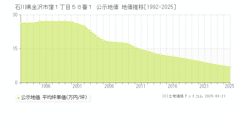 石川県金沢市窪１丁目５８番１ 公示地価 地価推移[1992-2025]
