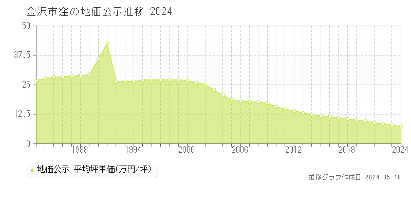金沢市窪の地価公示推移グラフ 