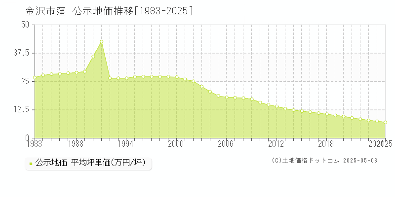 窪(金沢市)の公示地価推移グラフ(坪単価)[1983-2025年]