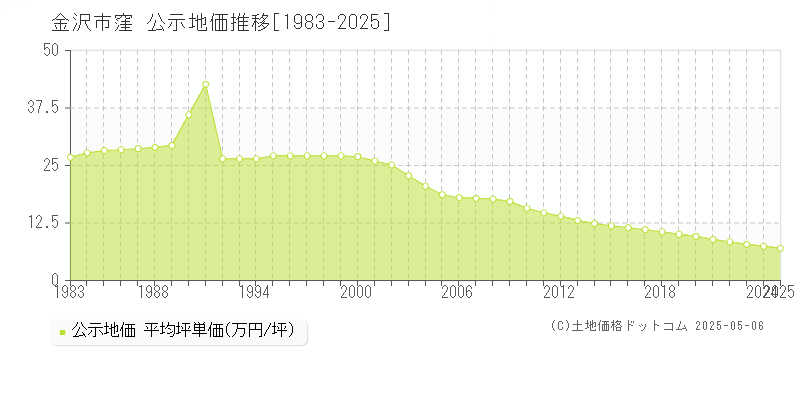 金沢市窪の地価公示推移グラフ 