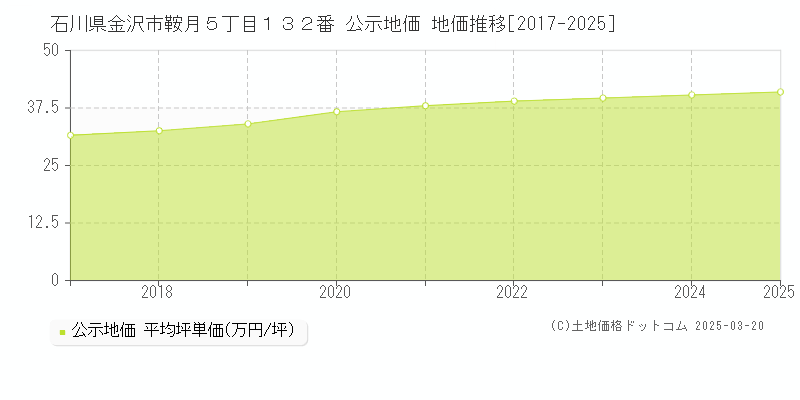 石川県金沢市鞍月５丁目１３２番 公示地価 地価推移[2017-2025]