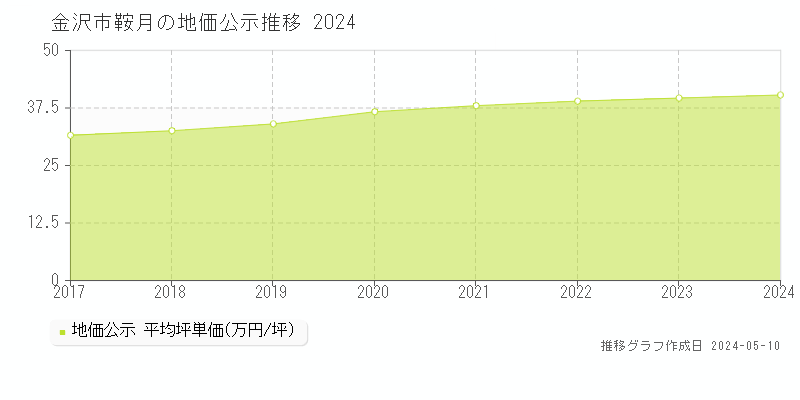 金沢市鞍月の地価公示推移グラフ 