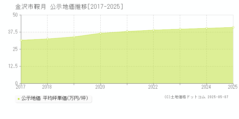 鞍月(金沢市)の公示地価推移グラフ(坪単価)[2017-2025年]