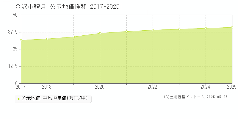 金沢市鞍月の地価公示推移グラフ 