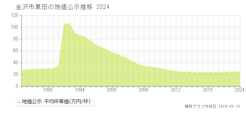金沢市黒田の地価公示推移グラフ 