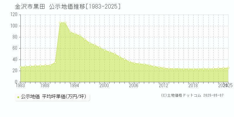 黒田(金沢市)の公示地価推移グラフ(坪単価)[1983-2025年]