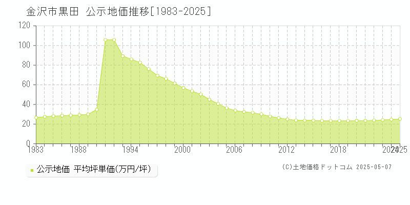 金沢市黒田の地価公示推移グラフ 