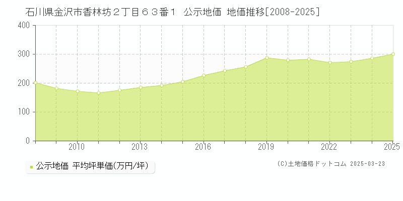 石川県金沢市香林坊２丁目６３番１ 公示地価 地価推移[2008-2025]