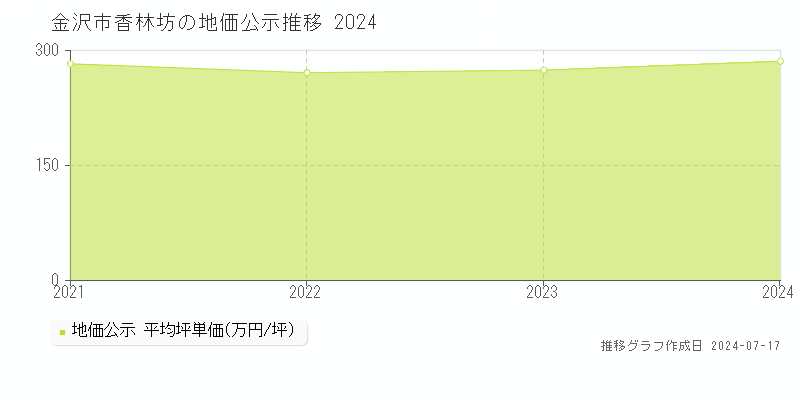 金沢市香林坊の地価公示推移グラフ 