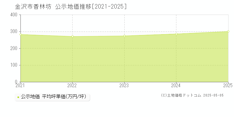 香林坊(金沢市)の公示地価推移グラフ(坪単価)[2021-2025年]