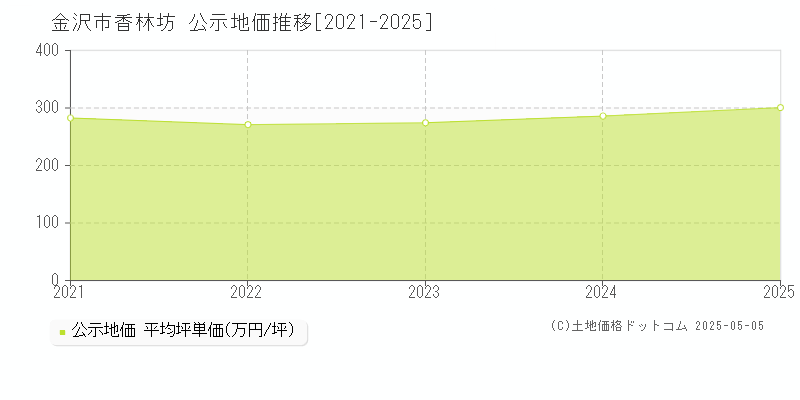 金沢市香林坊の地価公示推移グラフ 