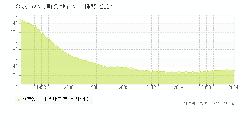 金沢市小金町の地価公示推移グラフ 