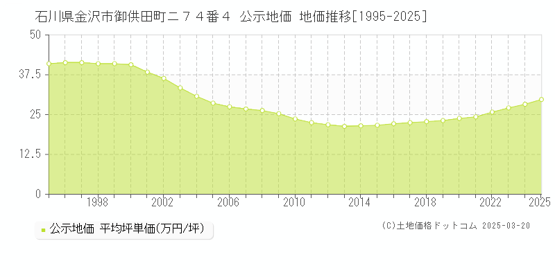 石川県金沢市御供田町ニ７４番４ 公示地価 地価推移[1995-2025]
