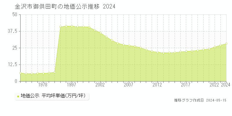 金沢市御供田町の地価公示推移グラフ 