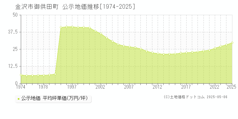 御供田町(金沢市)の公示地価推移グラフ(坪単価)[1974-2025年]