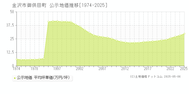 金沢市御供田町の地価公示推移グラフ 