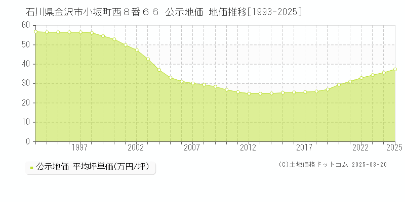 石川県金沢市小坂町西８番６６ 公示地価 地価推移[1993-2025]