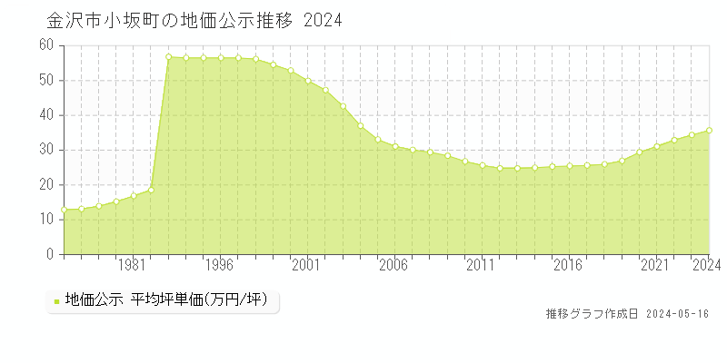 金沢市小坂町の地価公示推移グラフ 