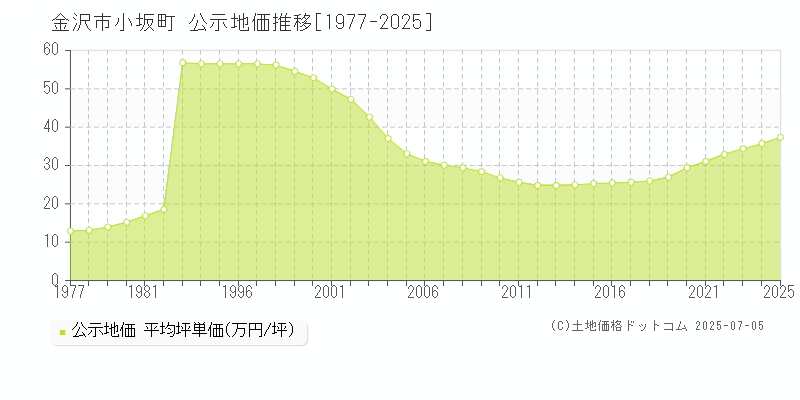 小坂町(金沢市)の公示地価推移グラフ(坪単価)[1977-2025年]