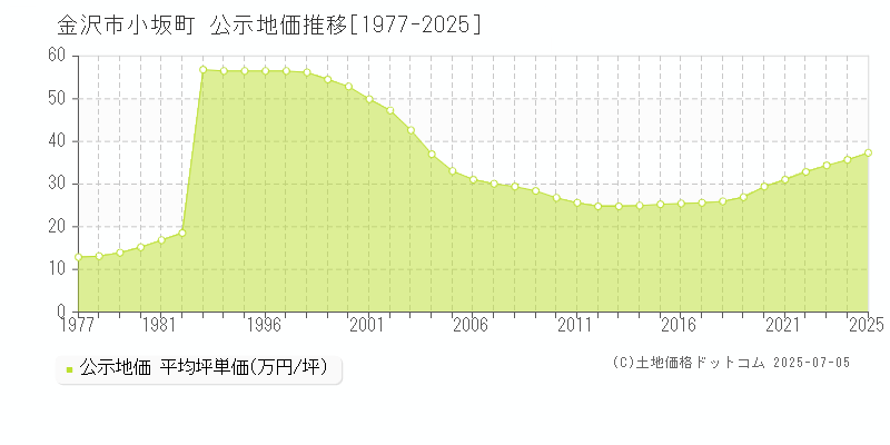 金沢市小坂町の地価公示推移グラフ 